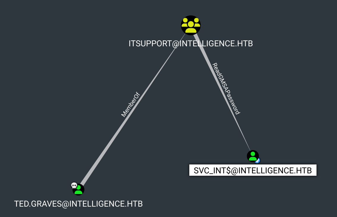 bloodhound: Ted -> svc_int
