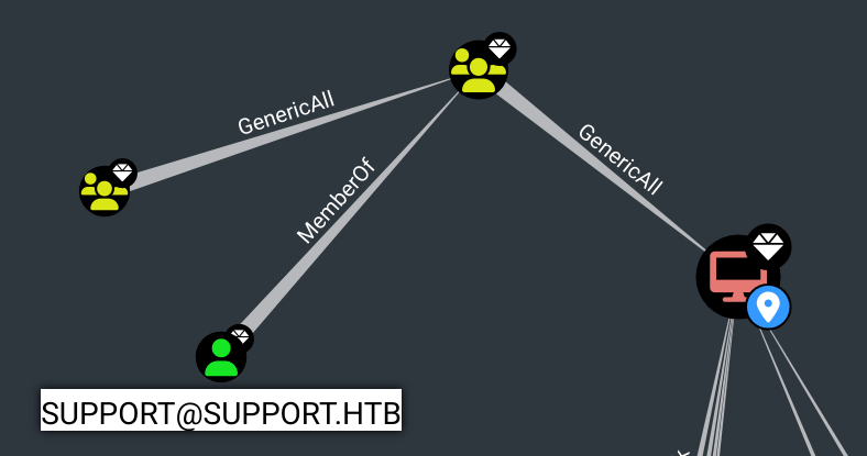 Support account can generic all on DC